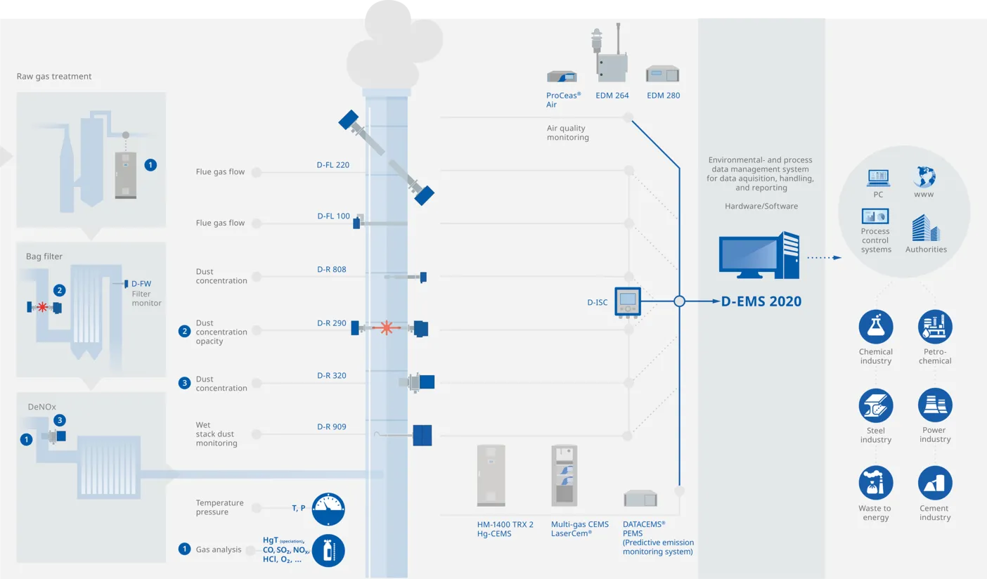 CEMS process